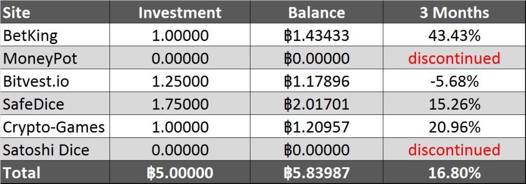 Bitcoin Gambling Investments