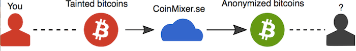 how bitcoin mixing service works