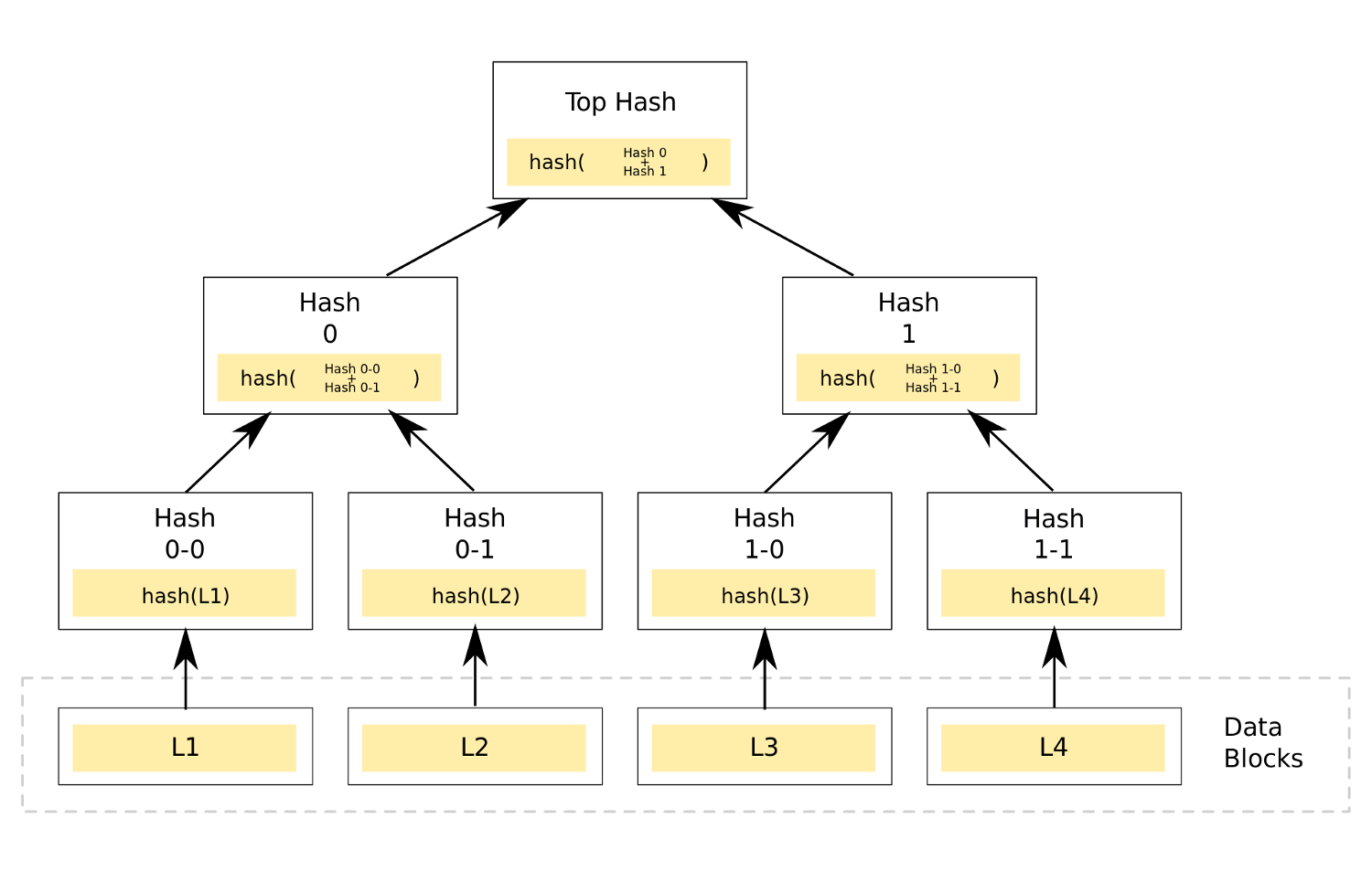 binary merkle tree