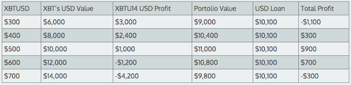 bitcoin arbitrage table