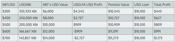 bitcoin arbitrage table