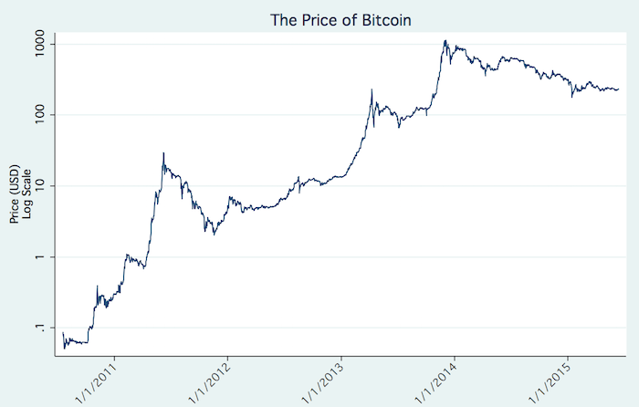 bitcoin historic price settlement