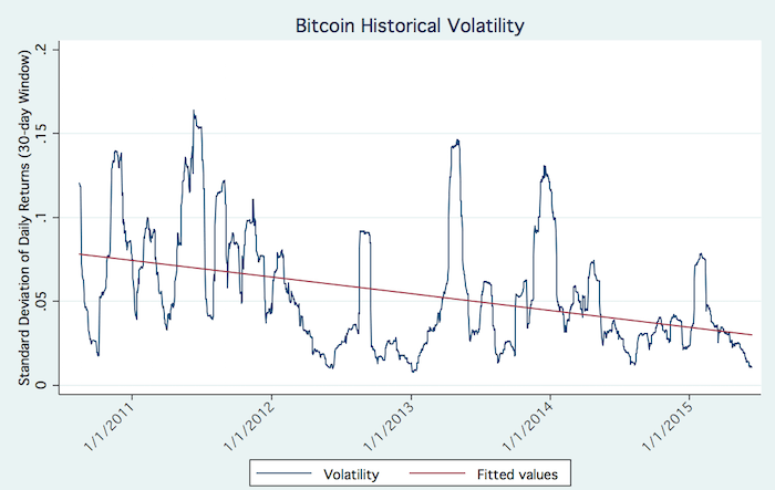 bitcoin historic volatility settlement