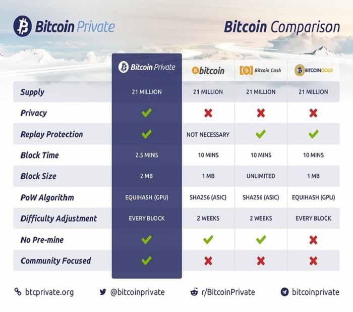 what is bitcoin private