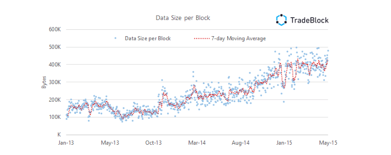 block is increasing