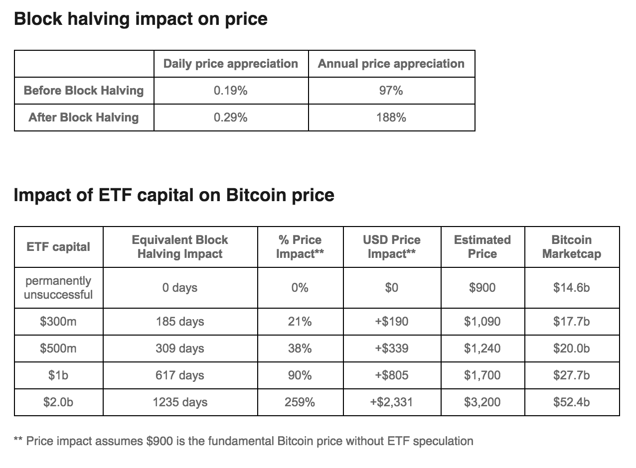 ETF Approval Could Impact Bitcoin