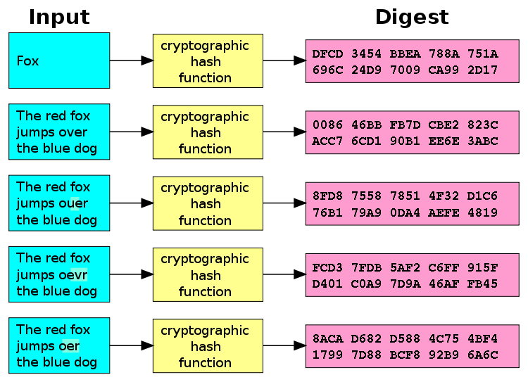 cryptographic hash function diagram