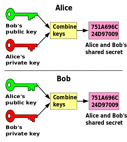 Diffie-Hellman Key Exchange Diagram