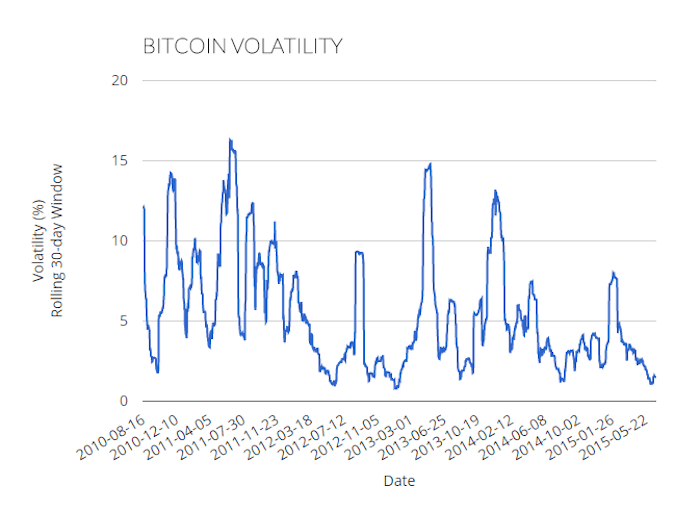 Bitcoin volatility