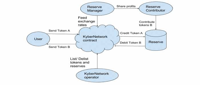 kyber network