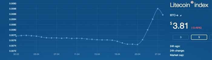 Litecoin