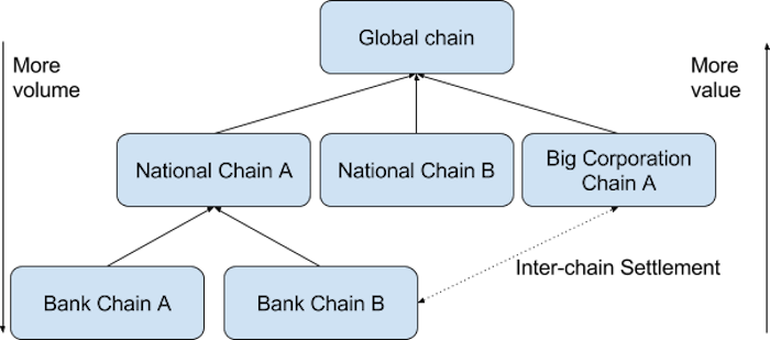 tiered-blockchain