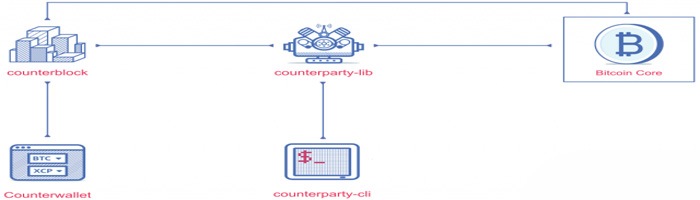 Counterparty Token