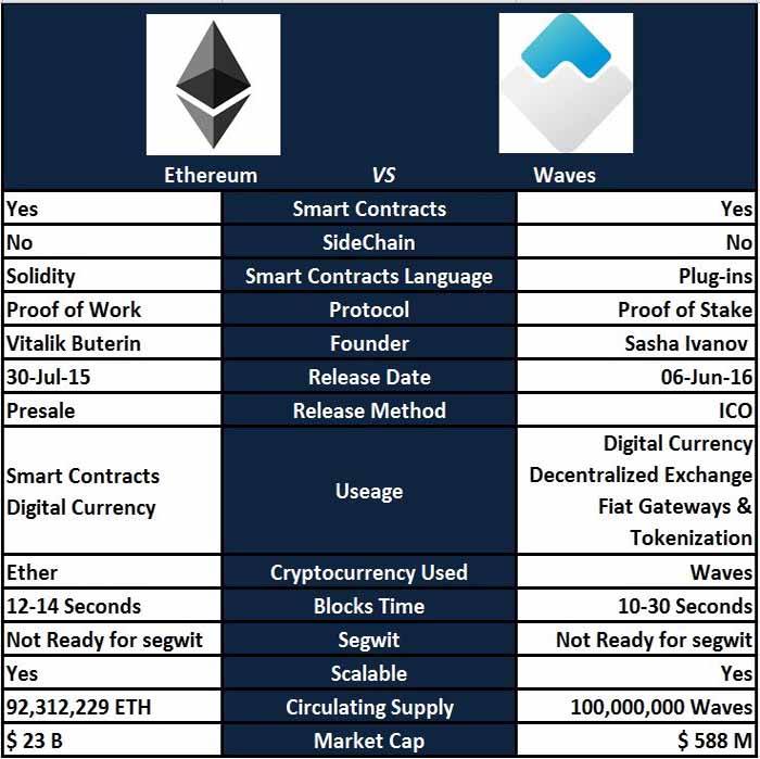 waves vs eth